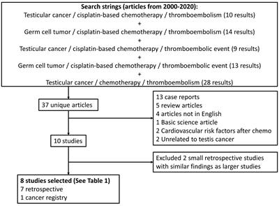 Prophylaxis Against Thromboembolic Events During Chemotherapy for Germ Cell Cancer